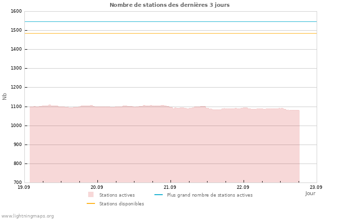 Graphes: Nombre de stations