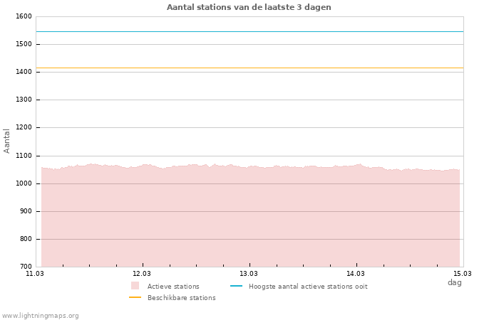 Grafieken: Aantal stations