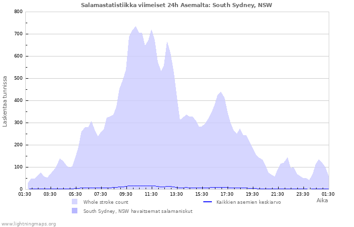 Graafit: Salamastatistiikka