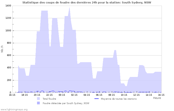 Graphes: Statistique des coups de foudre
