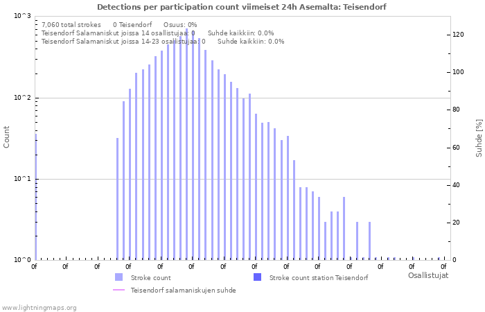 Graafit: Detections per participation count