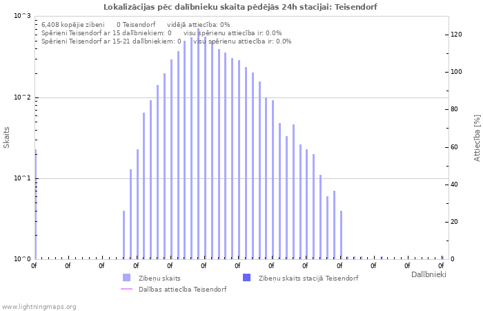 Grafiki: Lokalizācijas pēc dalībnieku skaita