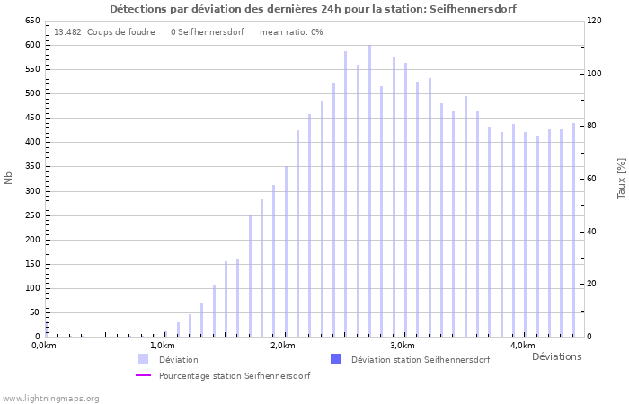 Graphes: Détections par déviation