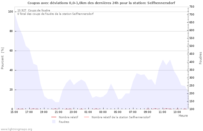 Graphes