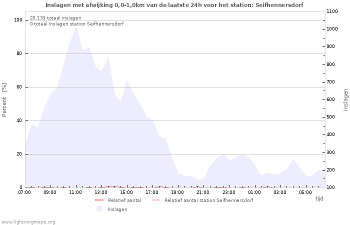 Grafieken