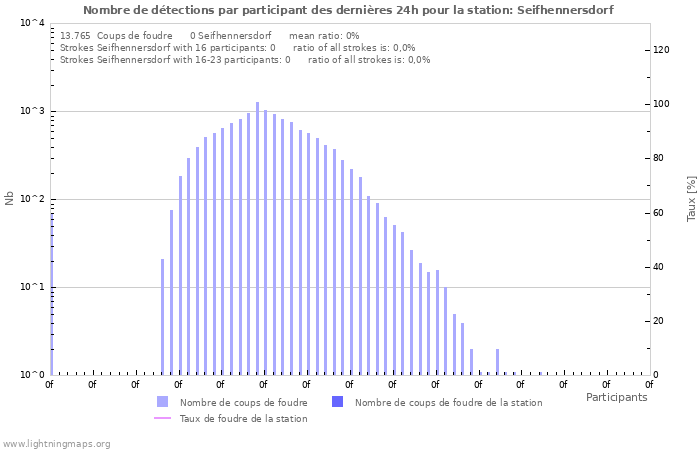 Graphes: Nombre de détections par participant