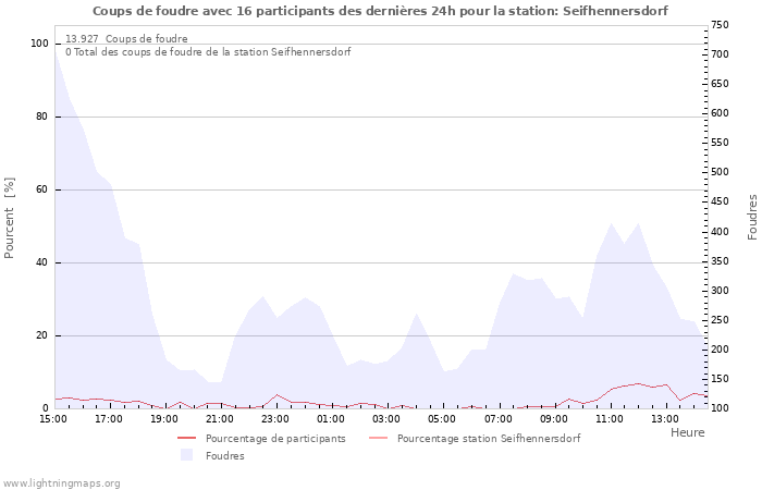 Graphes