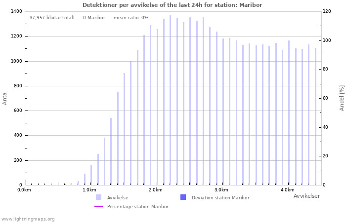 Grafer: Detektioner per avvikelse