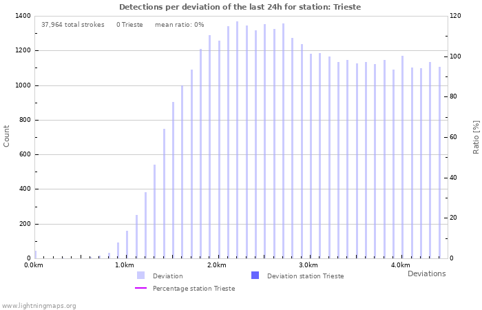 Graphs: Detections per deviation