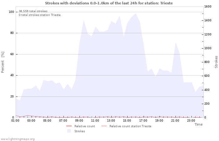 Graphs