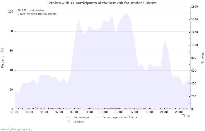 Graphs