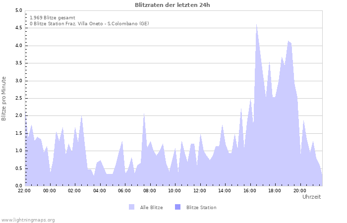 Diagramme: Blitzraten