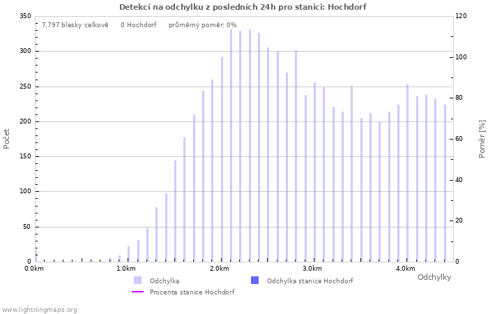 Grafy: Detekcí na odchylku