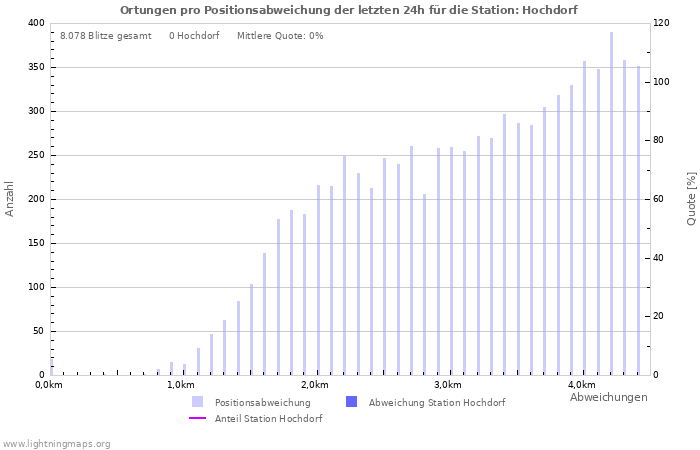 Diagramme: Ortungen pro Positionsabweichung