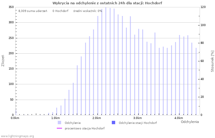 Wykresy: Wykrycia na odchylenie