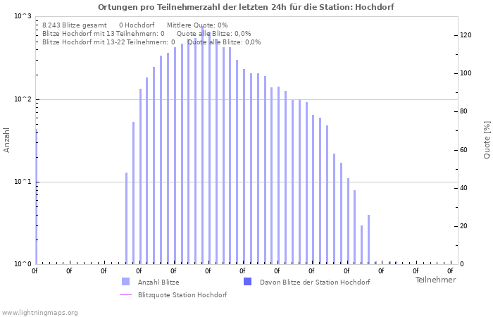 Diagramme: Ortungen pro Teilnehmerzahl