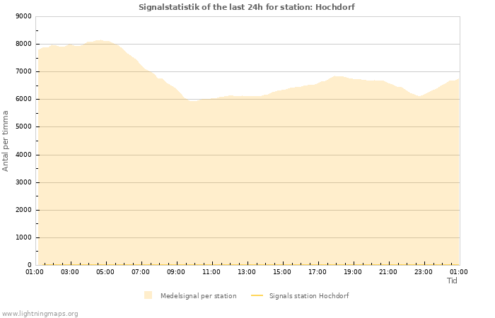 Grafer: Signalstatistik