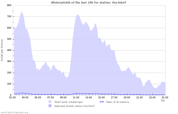 Grafer: Blixtstatistik