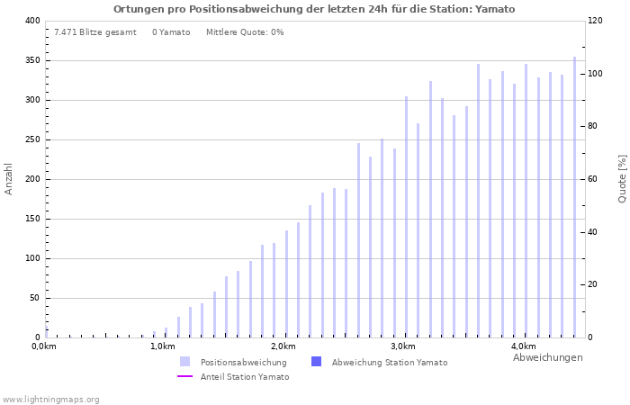 Diagramme: Ortungen pro Positionsabweichung