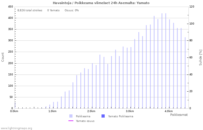 Graafit: Havaintoja / Poikkeama