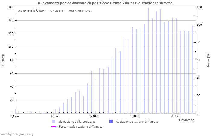 Grafico: Rilevamenti per deviazione di posizione