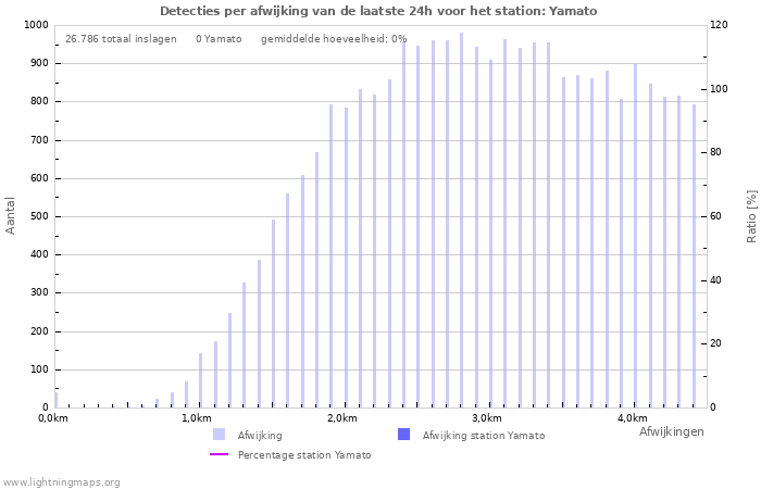 Grafieken: Detecties per afwijking