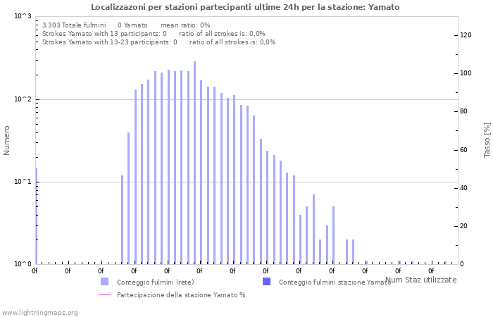 Grafico: Localizzazoni per stazioni partecipanti