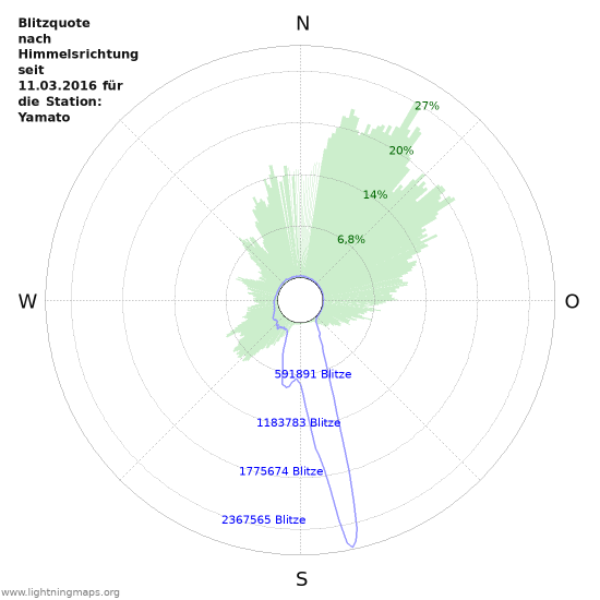 Diagramme