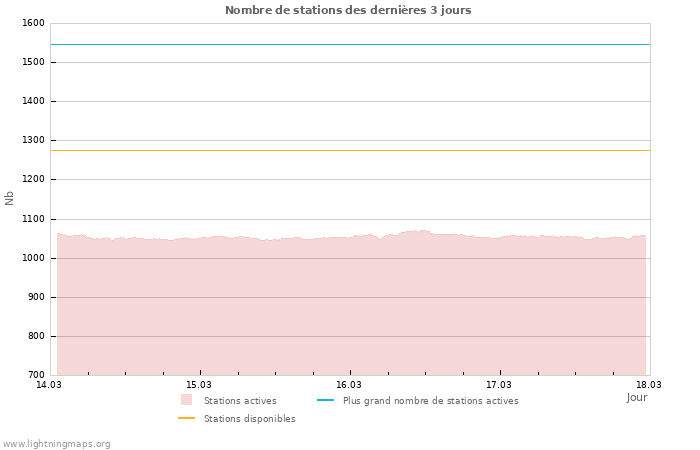 Graphes: Nombre de stations