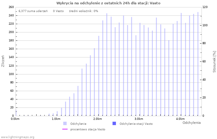 Wykresy: Wykrycia na odchylenie