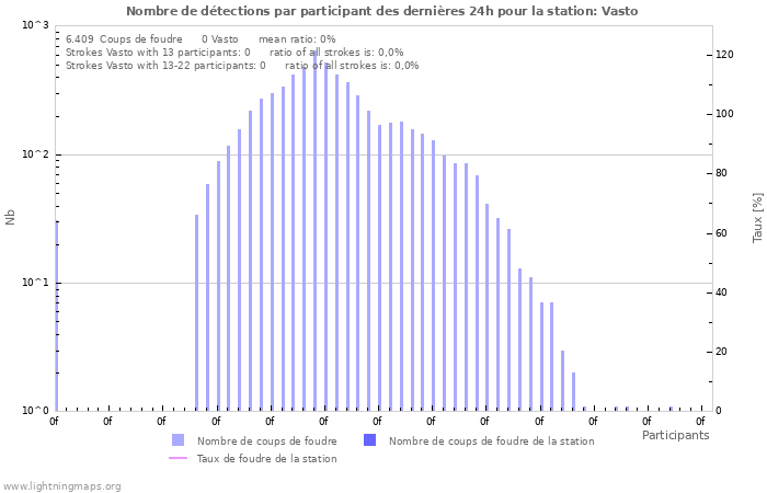 Graphes: Nombre de détections par participant