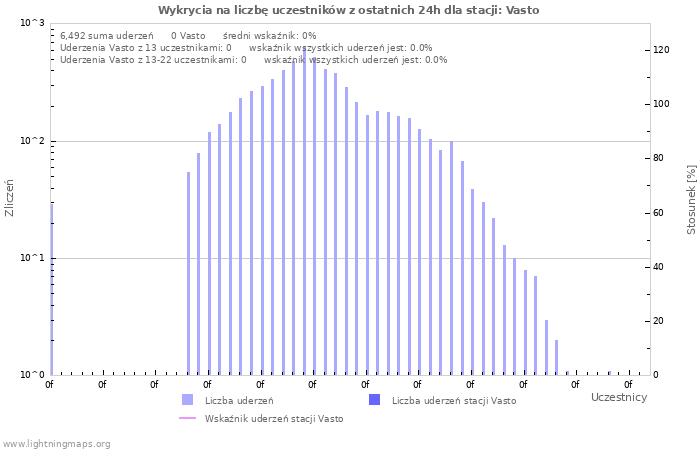 Wykresy: Wykrycia na liczbę uczestników