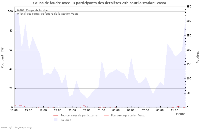 Graphes