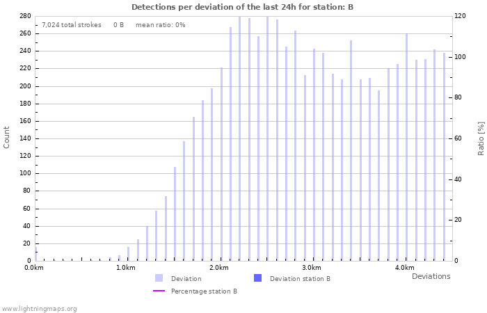 Graphs: Detections per deviation