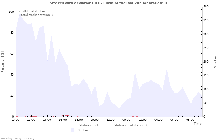 Graphs