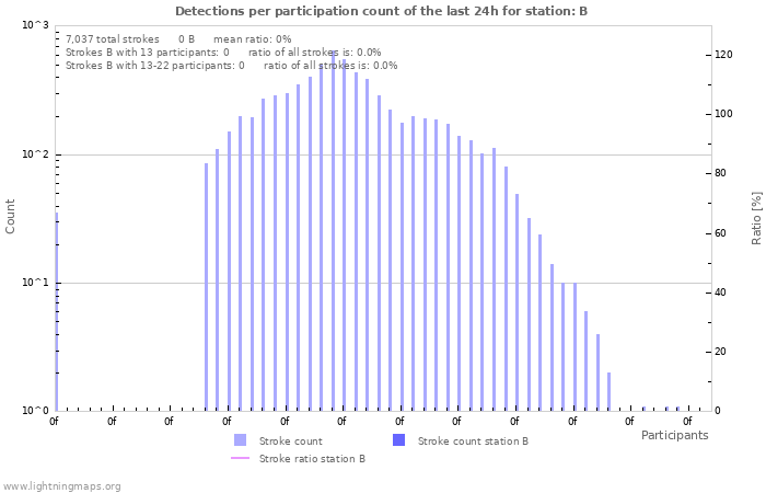 Graphs: Detections per participation count