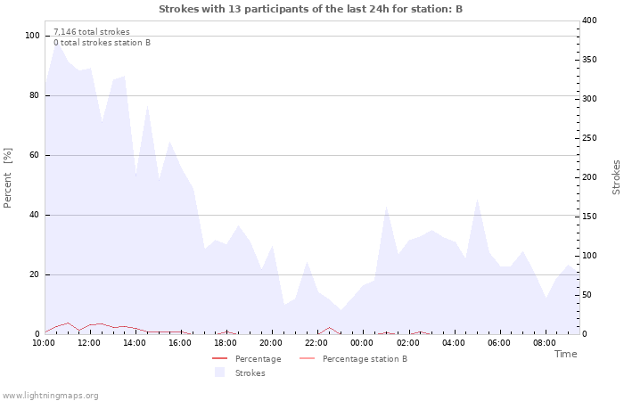 Graphs