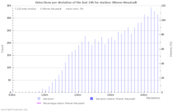 Grafikonok: Detections per deviation