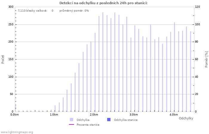 Grafy: Detekcí na odchylku