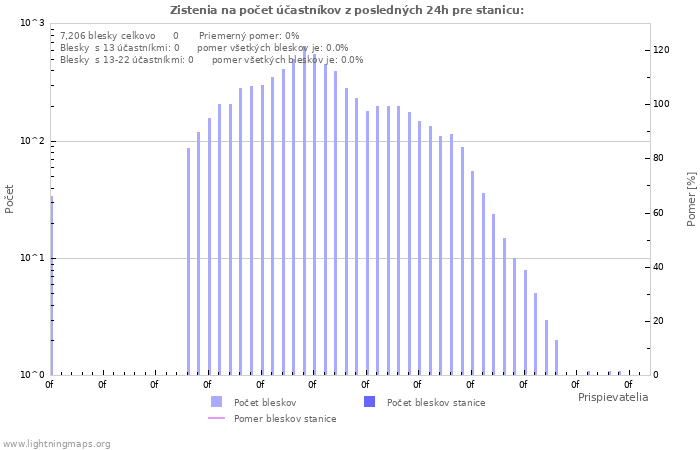 Grafy: Zistenia na počet účastníkov