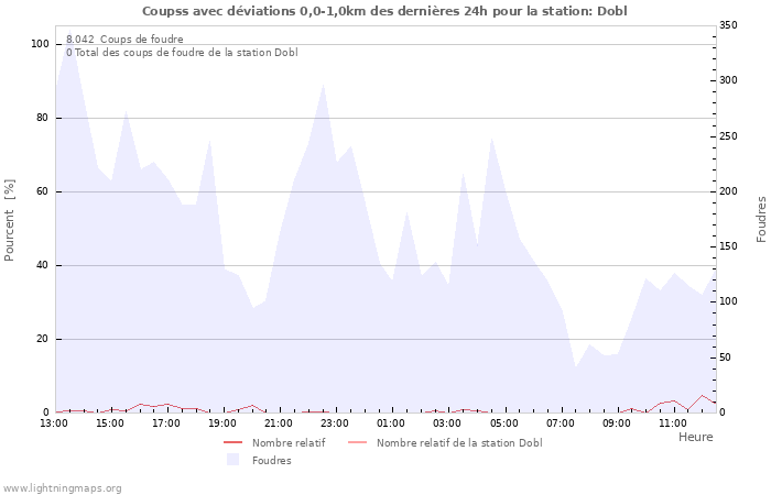 Graphes