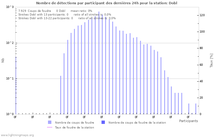 Graphes: Nombre de détections par participant