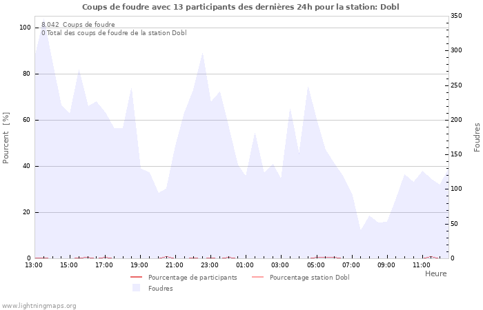 Graphes