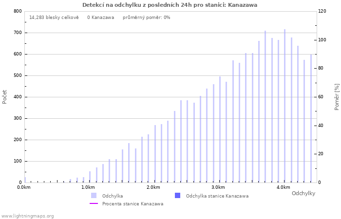 Grafy: Detekcí na odchylku