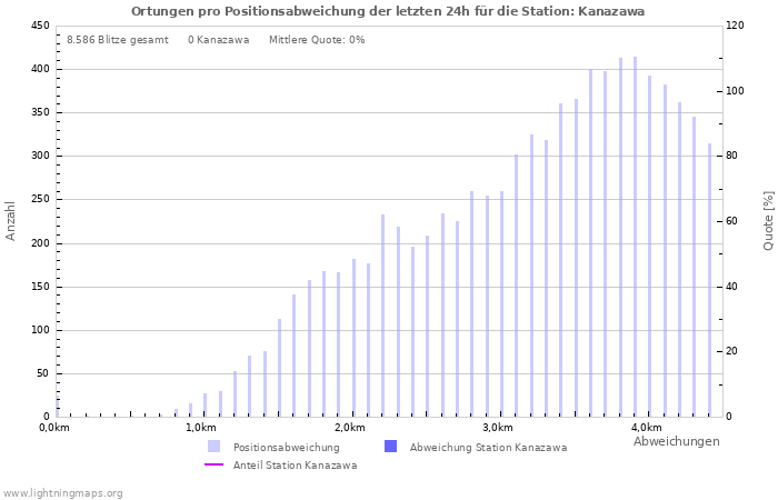 Diagramme: Ortungen pro Positionsabweichung