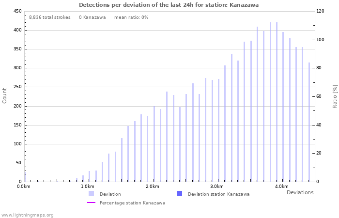 Graphs: Detections per deviation