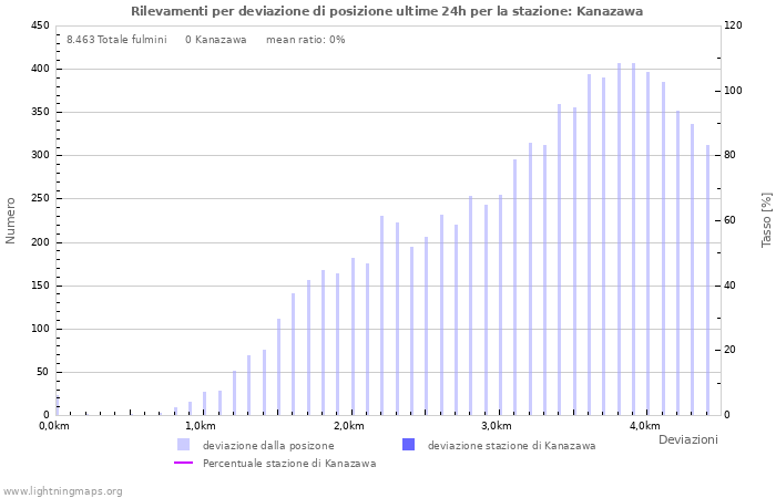 Grafico: Rilevamenti per deviazione di posizione