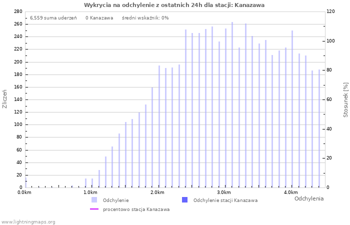 Wykresy: Wykrycia na odchylenie