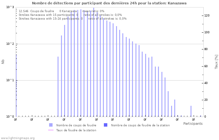 Graphes: Nombre de détections par participant