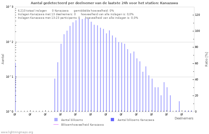 Grafieken: Aantal gedetecteerd per deelnemer